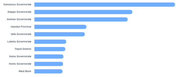 نسبة المشاهدات حسب المدن لمادة سيف الدين سبيعي