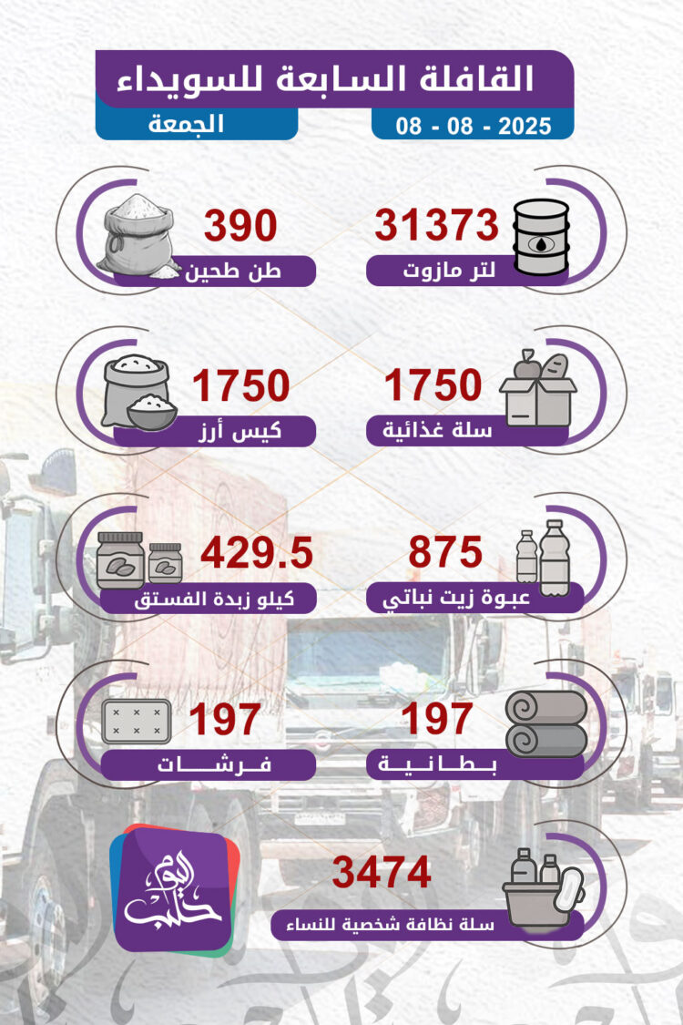 إرسال قافلة إغاثية جديدة محملة بالوقود والطحين إلى محافظة السويداء (إنفوغرافيك)