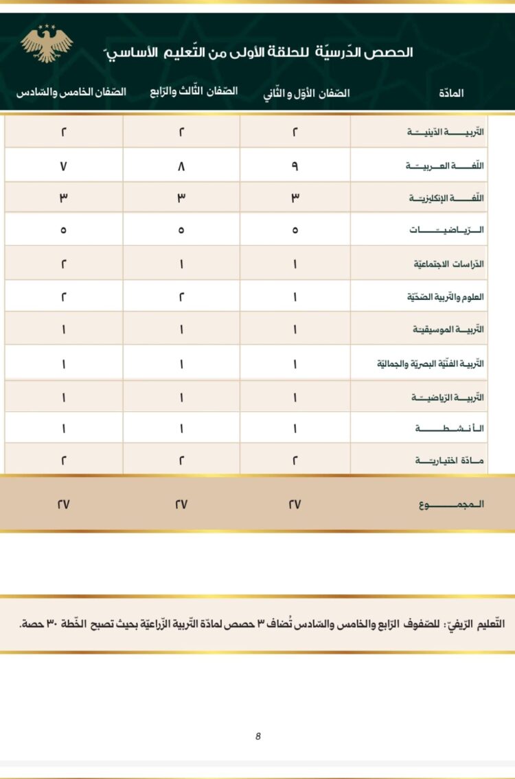 استياء بعد تقليص حصص التربية الإسلامية في المدارس السورية.. ما القصة؟
